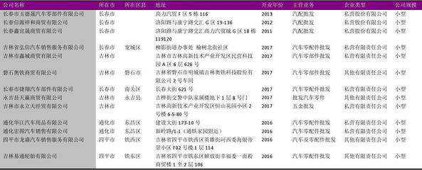 吉林省汽配销售行业企业名录2018版590家